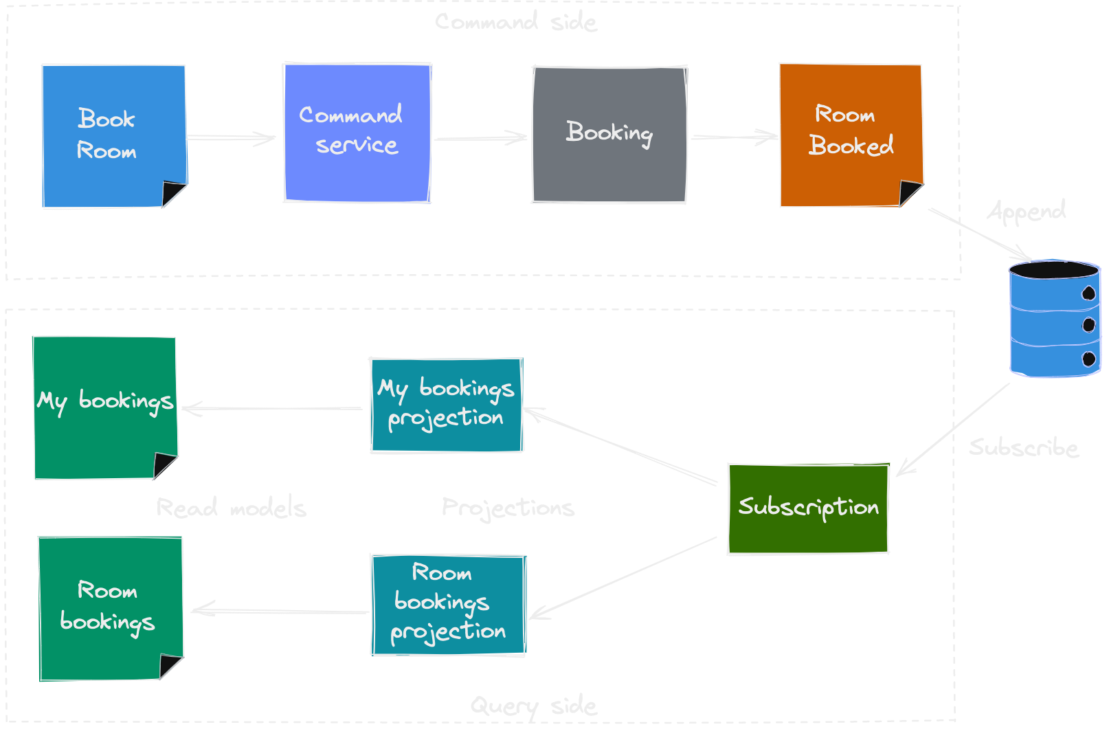 Consistent event flow